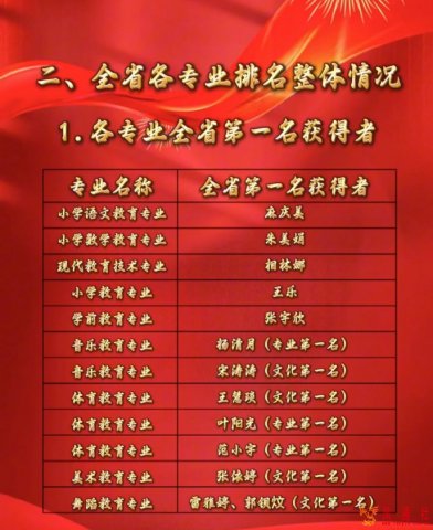 朔州师范高等专科学校2025年2267名毕业生专升本选拔考试达线1919人